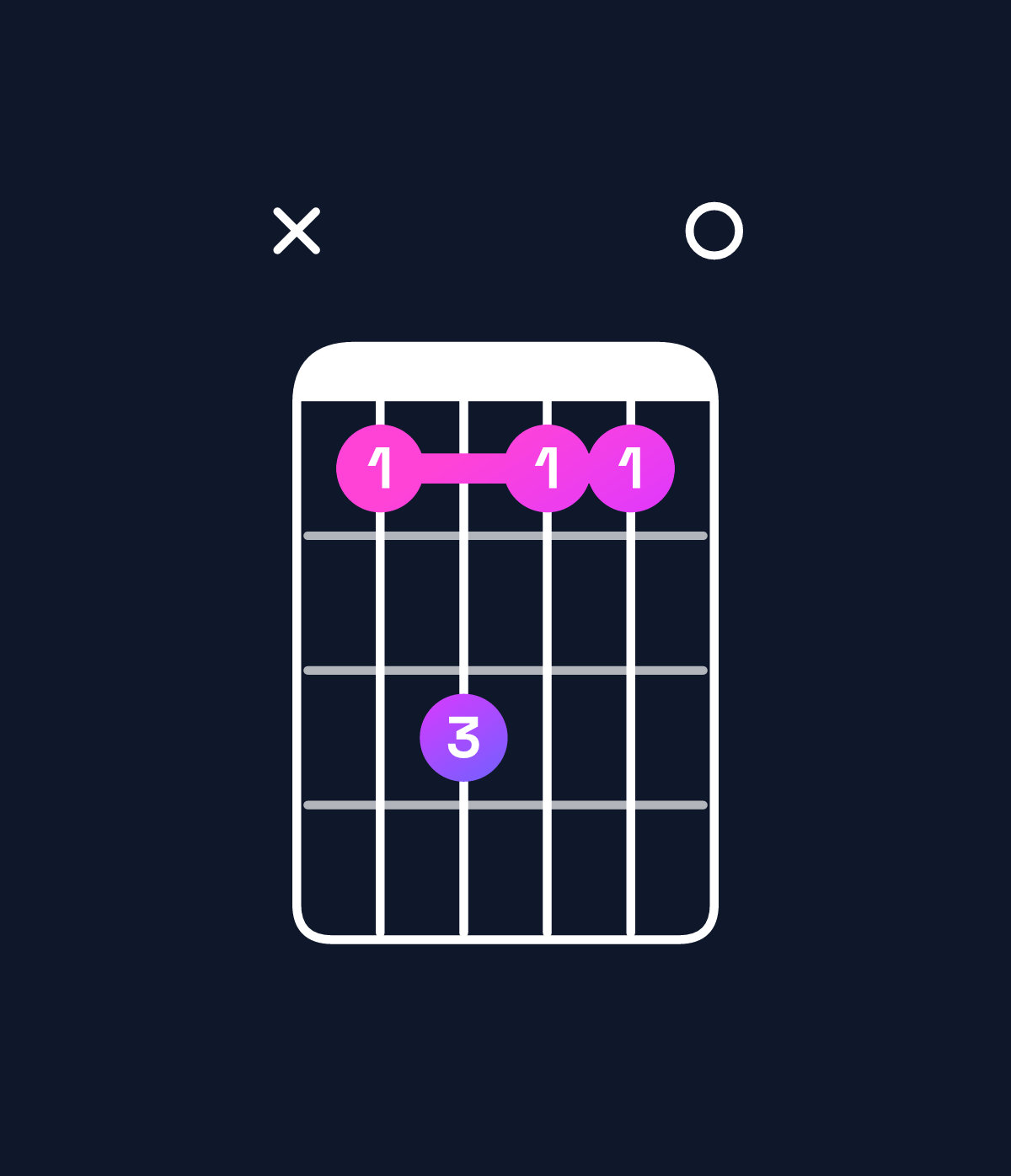 Chord chart for How to play C♯ minor 9 chord on guitar — Shape x46440 | Guitar Wiz