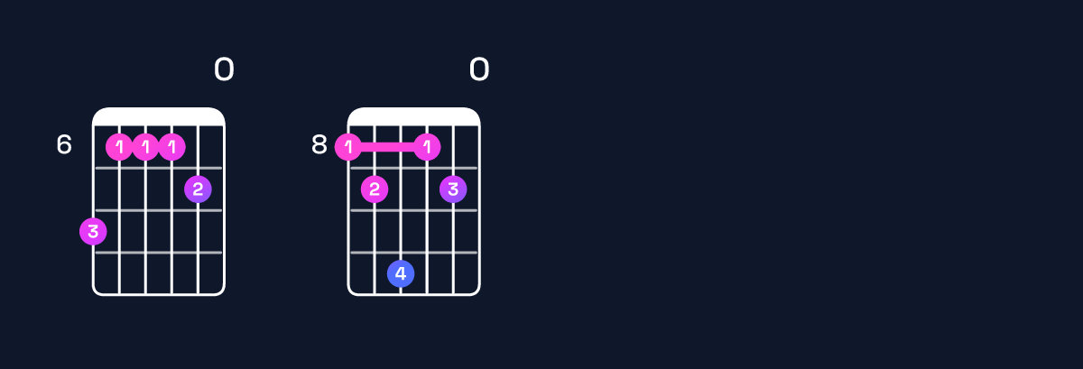 Chord chart for C♯ minor major 11 / B♯ (3rd inversion) Guitar Chord: Notes, Shapes & Bass Note | Guitar Wiz