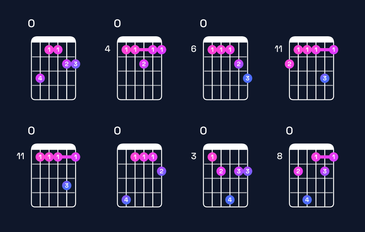 Chord chart for C♯ minor major 11 / E (1st inversion) Guitar Chord: Notes, Shapes & Bass Note | Guitar Wiz