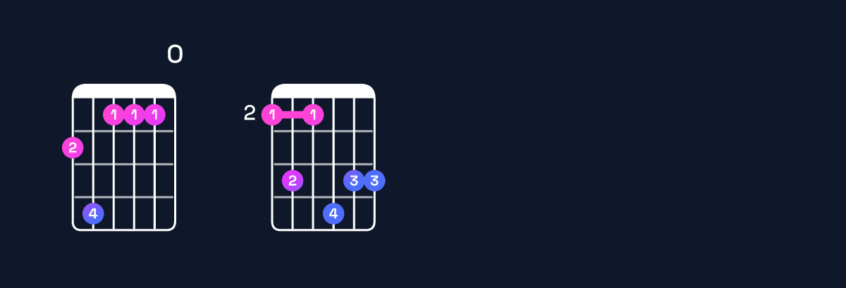Chord chart for C♯ minor major 11 / F♯ (5th inversion) Guitar Chord: Notes, Shapes & Bass Note | Guitar Wiz