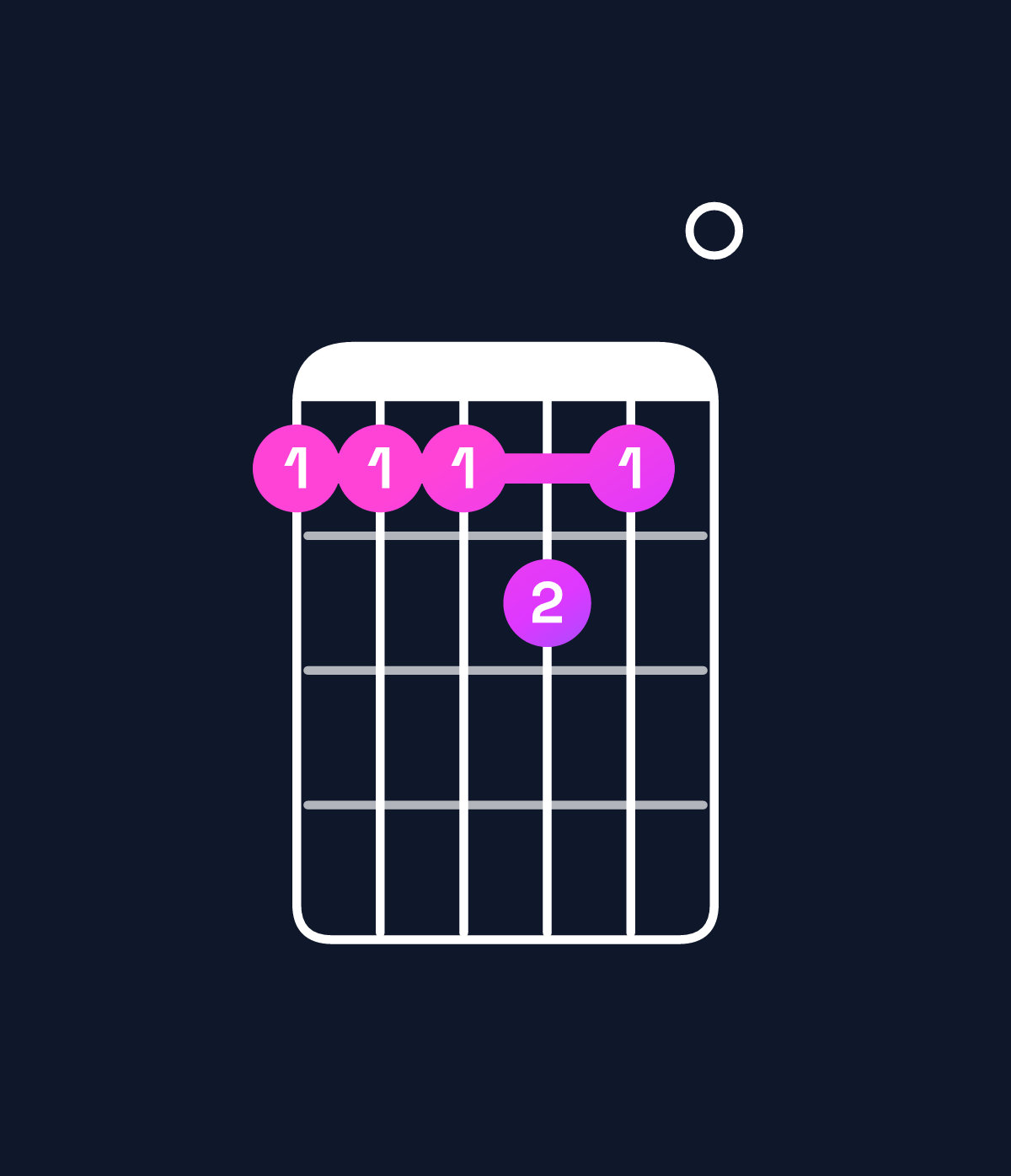Chord chart for How to play C♯ minor major 11 / G♯ (2nd inversion) chord on guitar — Shape 444540 | Guitar Wiz