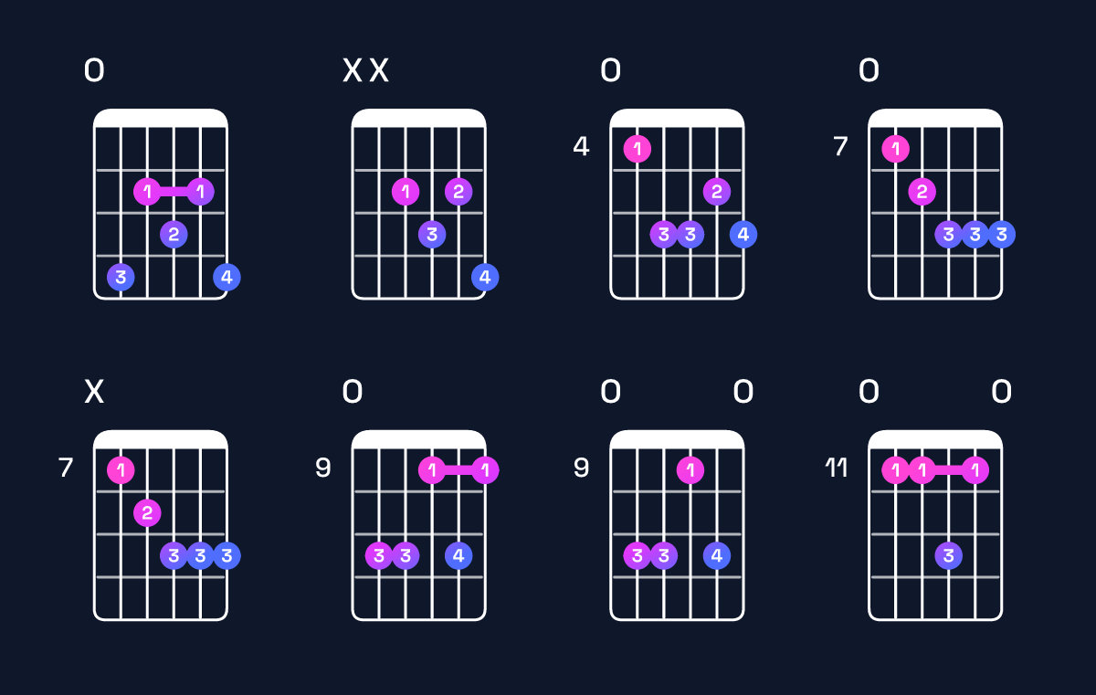 Chord chart for C♯ minor major 6 / E (1st inversion) Guitar Chord: Notes, Shapes & Bass Note | Guitar Wiz