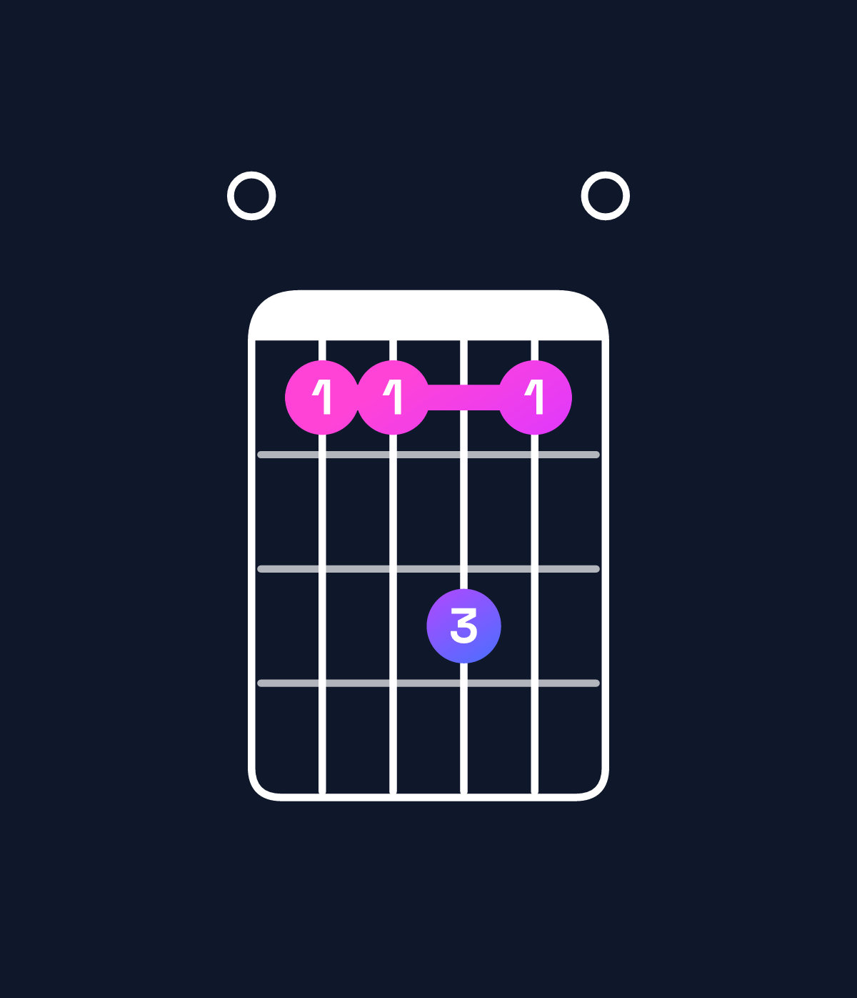 Chord chart for How to play C♯ minor major 6 / E (1st inversion) chord on guitar — Shape 0bbdb0 | Guitar Wiz