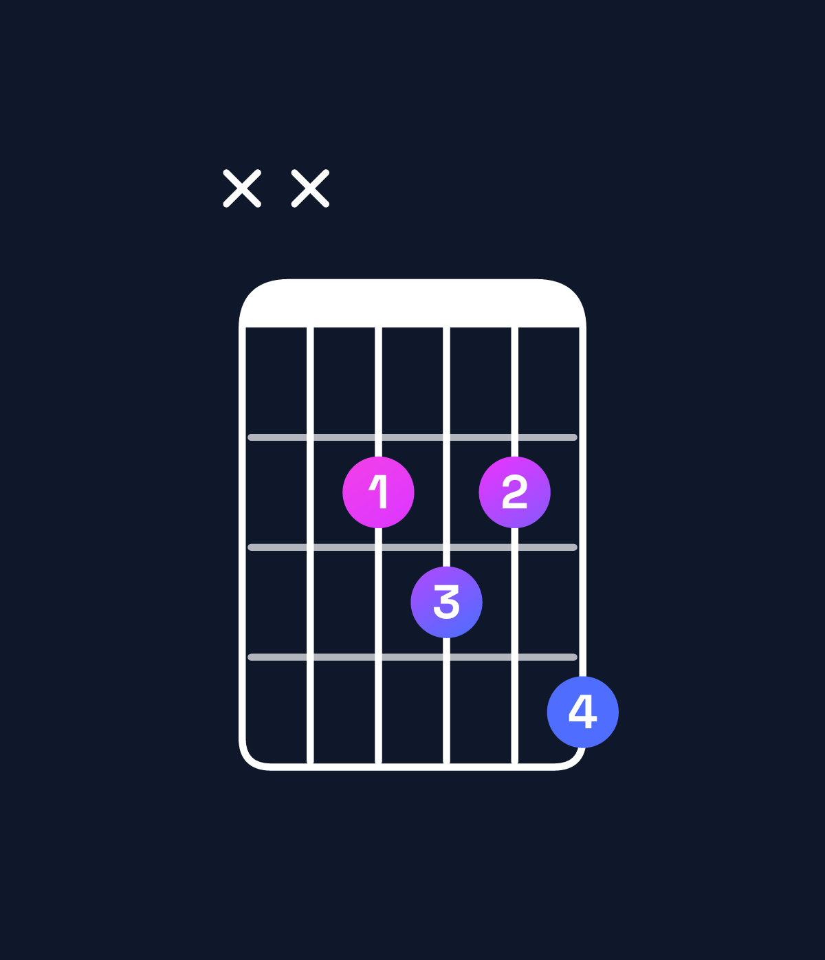 Chord chart for How to play C♯ minor major 6 / E (1st inversion) chord on guitar — Shape xx2324 | Guitar Wiz