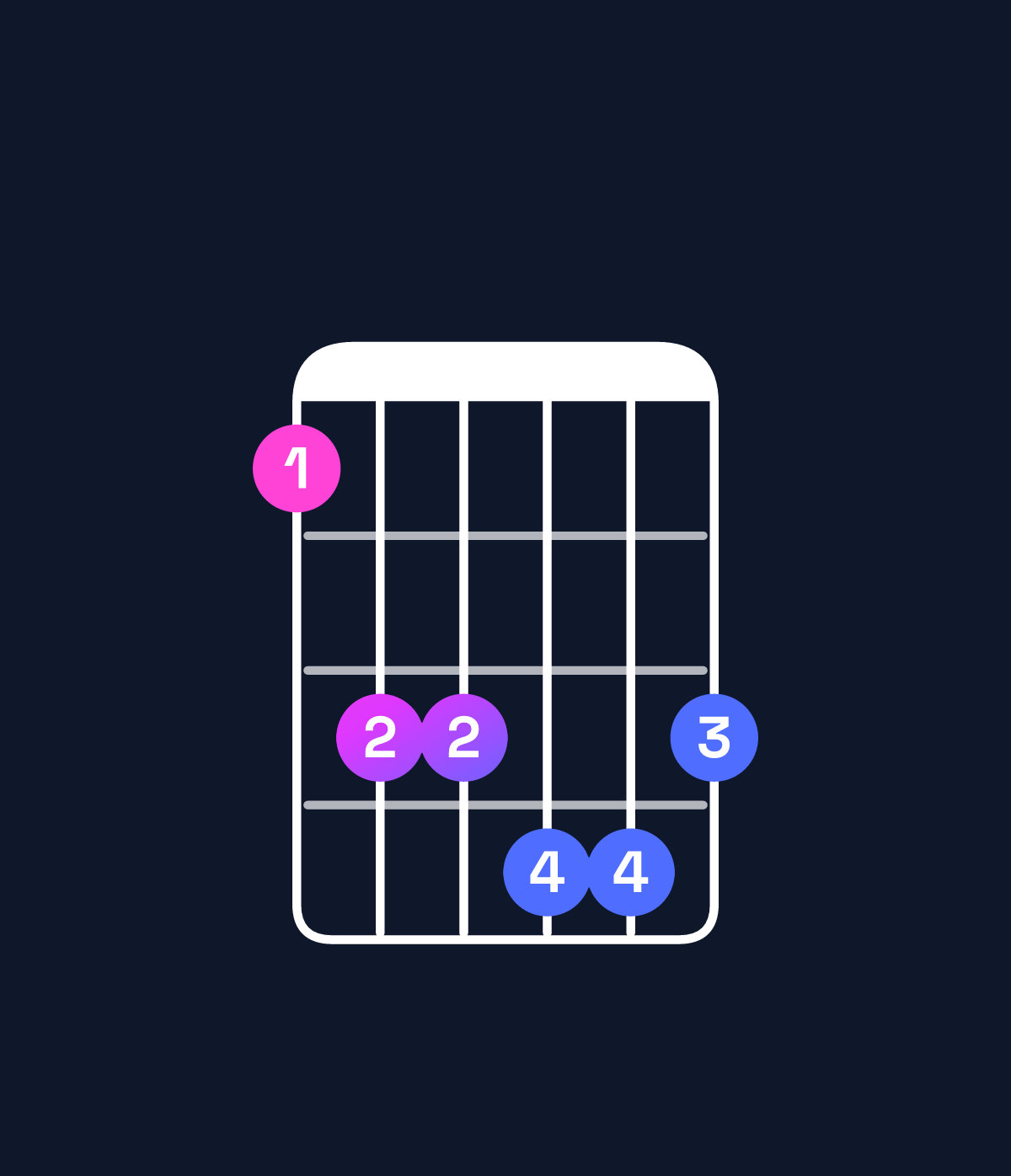 Chord chart for How to play C♯ minor major 7th add 11 / F♯ (4th inversion) chord on guitar — Shape 244554 | Guitar Wiz