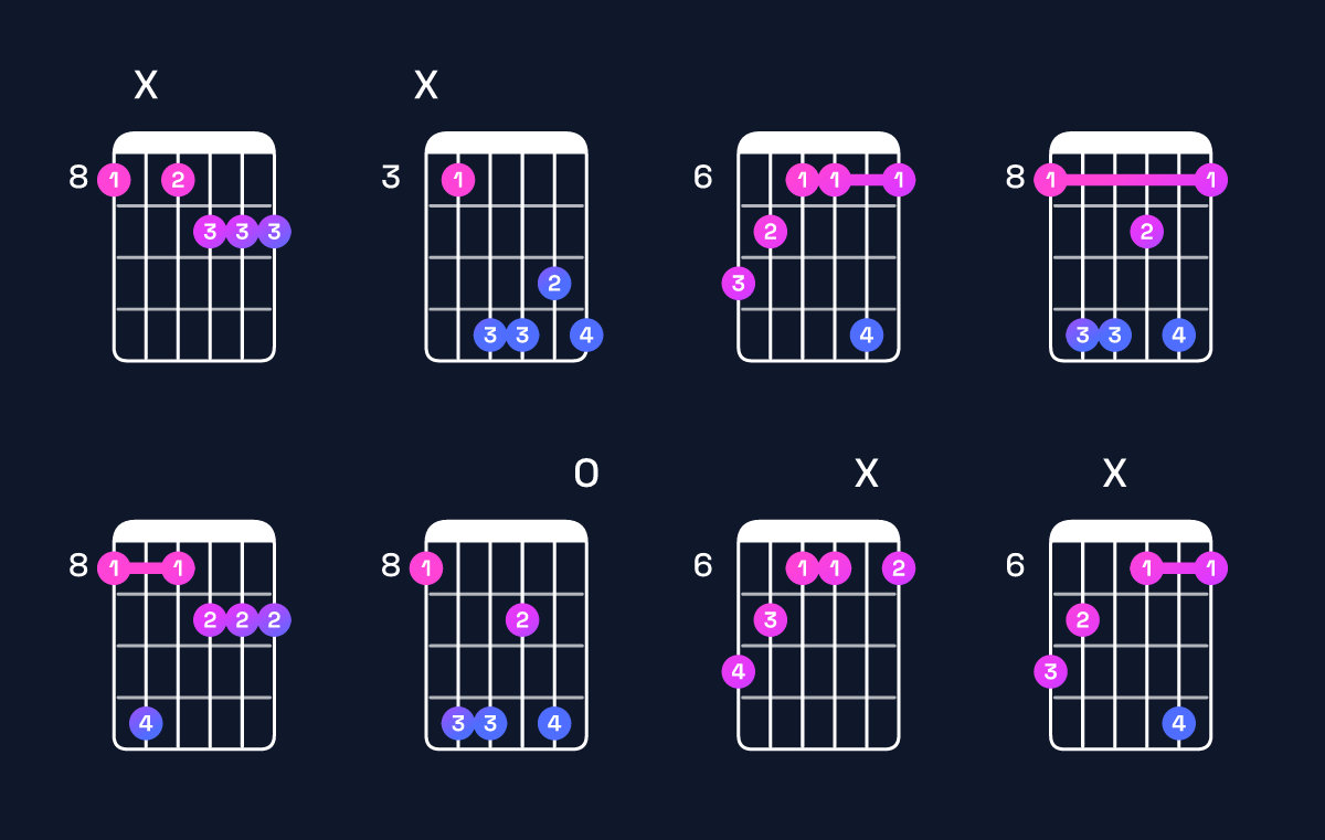 Chord chart for C♯ minor major 7th add 13 / B♯ (3rd inversion) Guitar Chord: Notes, Shapes & Bass Note | Guitar Wiz