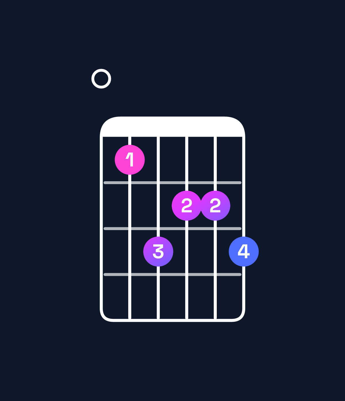 Chord chart for How to play C♯ minor major 7th add 13 / E (1st inversion) chord on guitar — Shape 046556 | Guitar Wiz