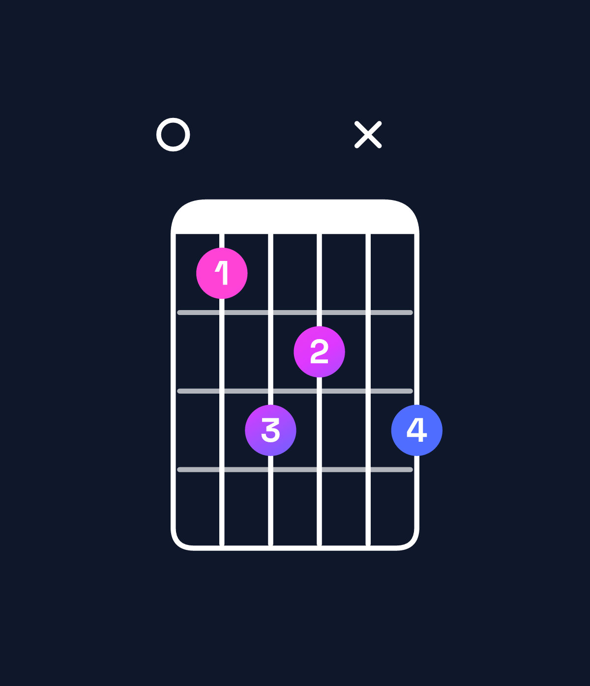 Chord chart for How to play C♯ minor major 7th add 13 / E (1st inversion) chord on guitar — Shape 0465x6 | Guitar Wiz