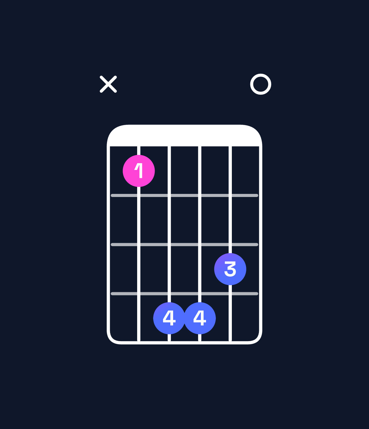 Chord chart for How to play C♯ minor major 7th / B♯ (3rd inversion) chord on guitar — Shape x36650 | Guitar Wiz