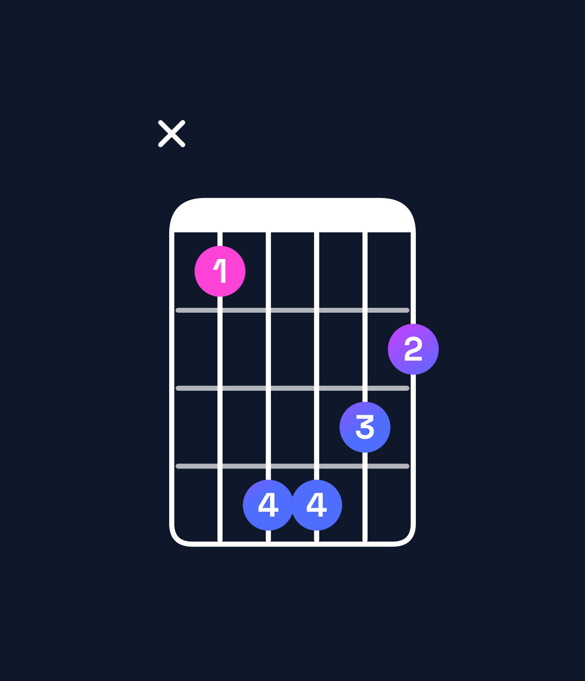 Chord chart for How to play C♯ minor major 7th / B♯ (3rd inversion) chord on guitar — Shape x36654 | Guitar Wiz