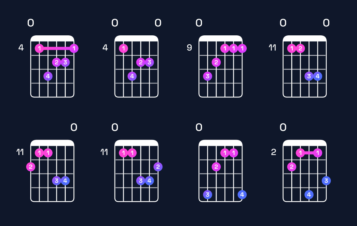 Chord chart for C♯ minor major 7th / E (1st inversion) Guitar Chord: Notes, Shapes & Bass Note | Guitar Wiz