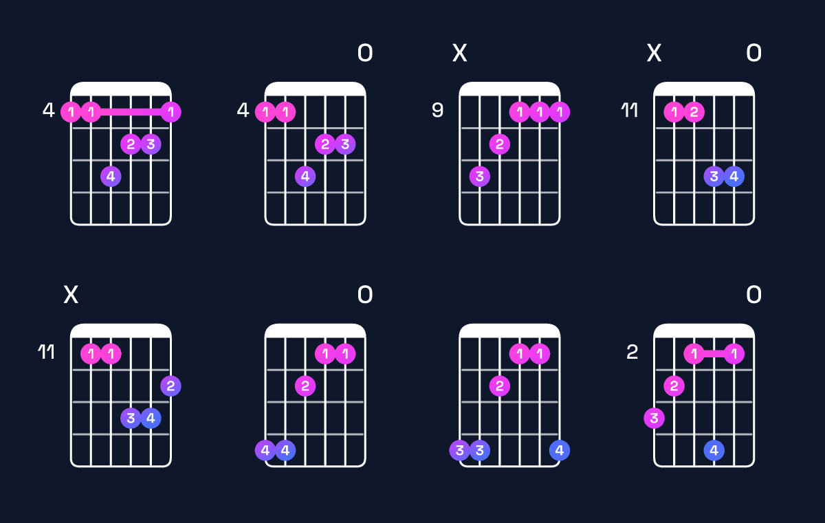 Chord chart for C♯ minor major 7th / G♯ (2nd inversion) Guitar Chord: Notes, Shapes & Bass Note | Guitar Wiz