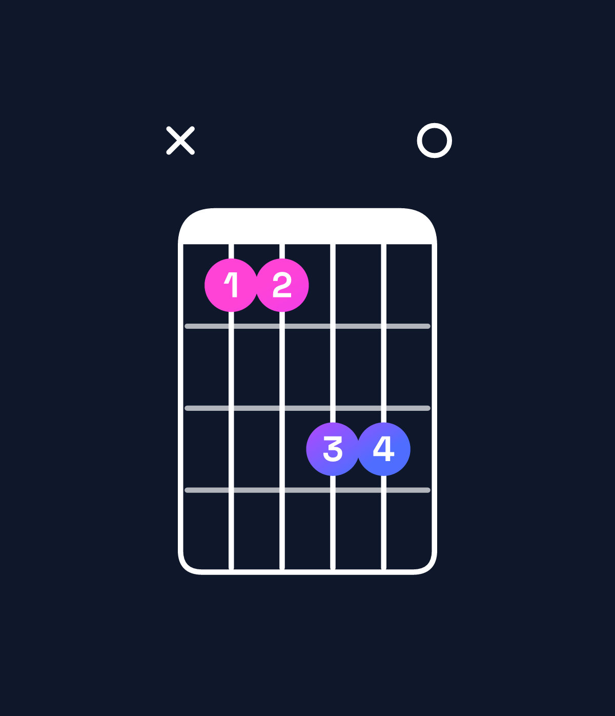 Chord chart for How to play C♯ minor major 7th / G♯ (2nd inversion) chord on guitar — Shape xbbdd0 | Guitar Wiz