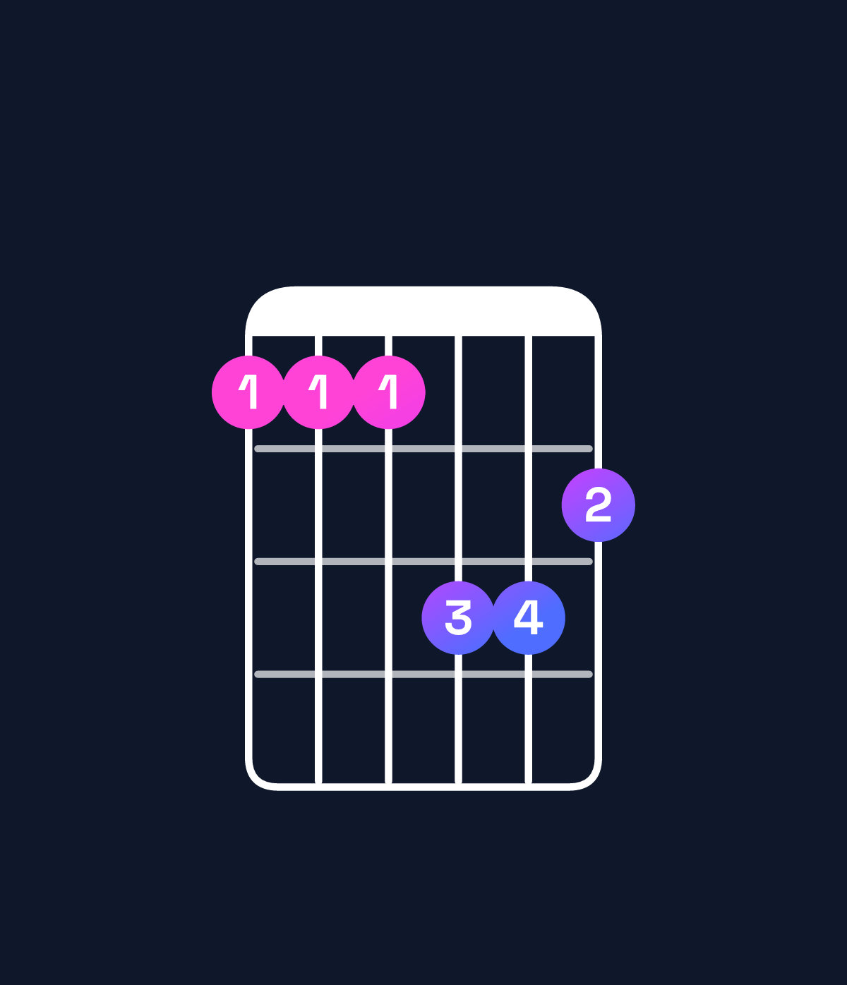 Chord chart for How to play C♯ minor major 9 / D♯ (4th inversion) chord on guitar — Shape bbbddc | Guitar Wiz