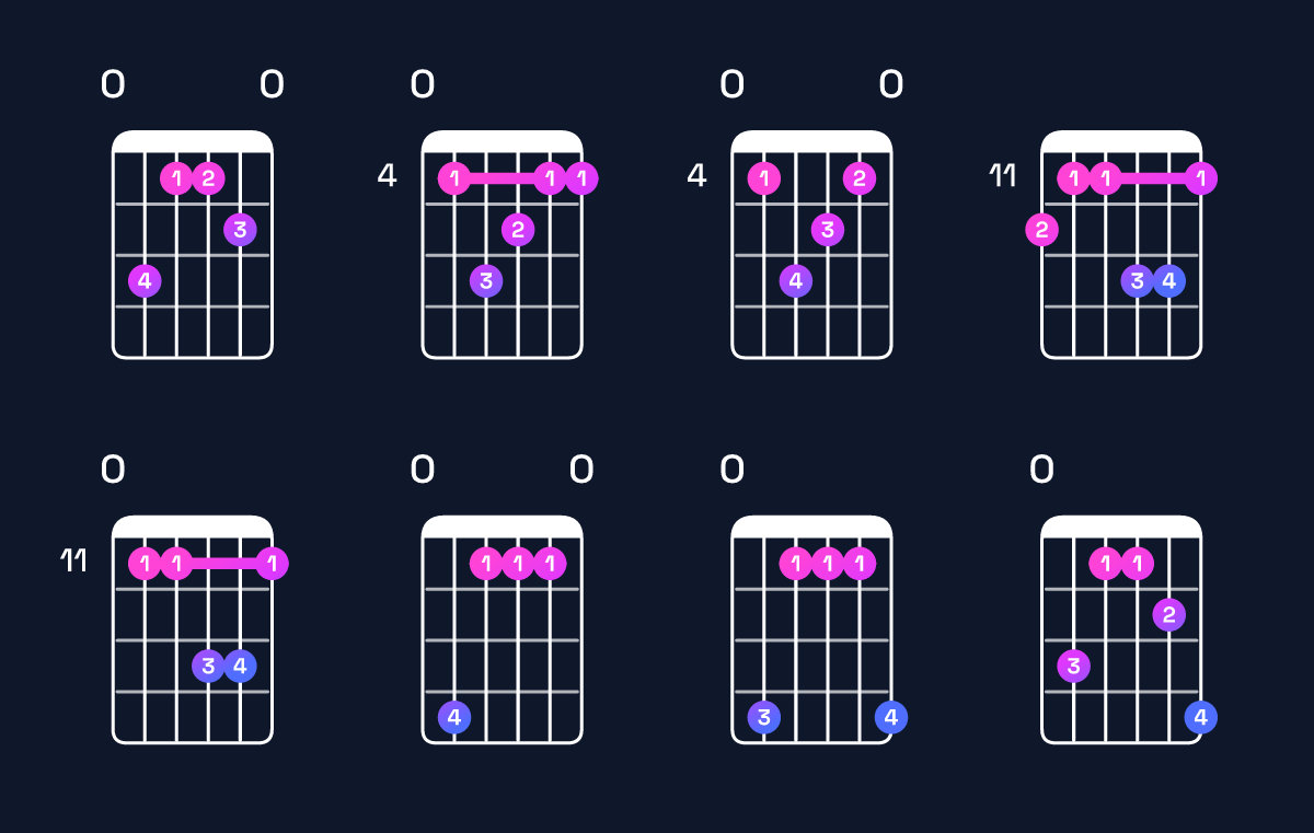 Chord chart for C♯ minor major 9 / E (1st inversion) Guitar Chord: Notes, Shapes & Bass Note | Guitar Wiz