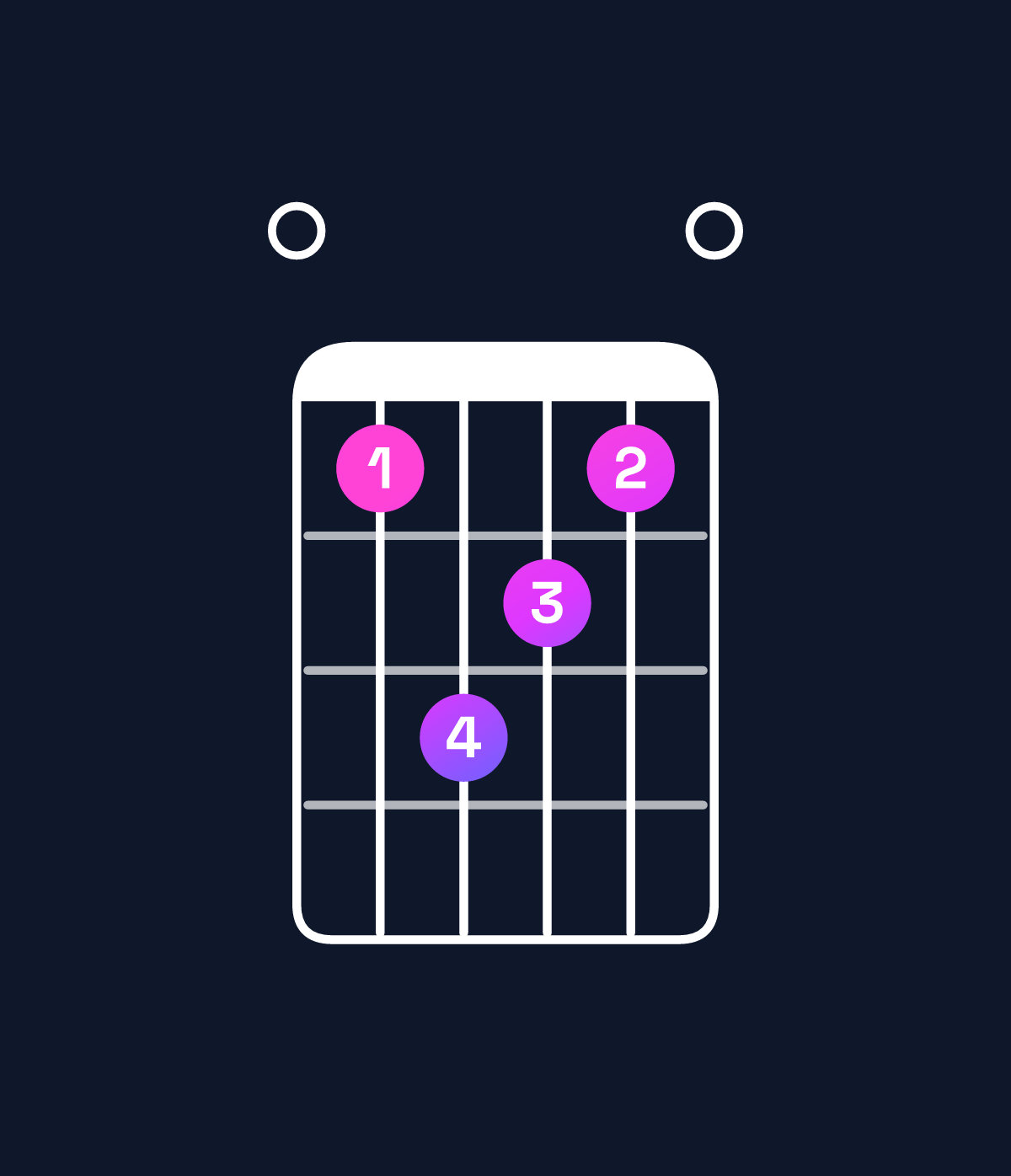 Chord chart for How to play C♯ minor major 9 / E (1st inversion) chord on guitar — Shape 046540 | Guitar Wiz