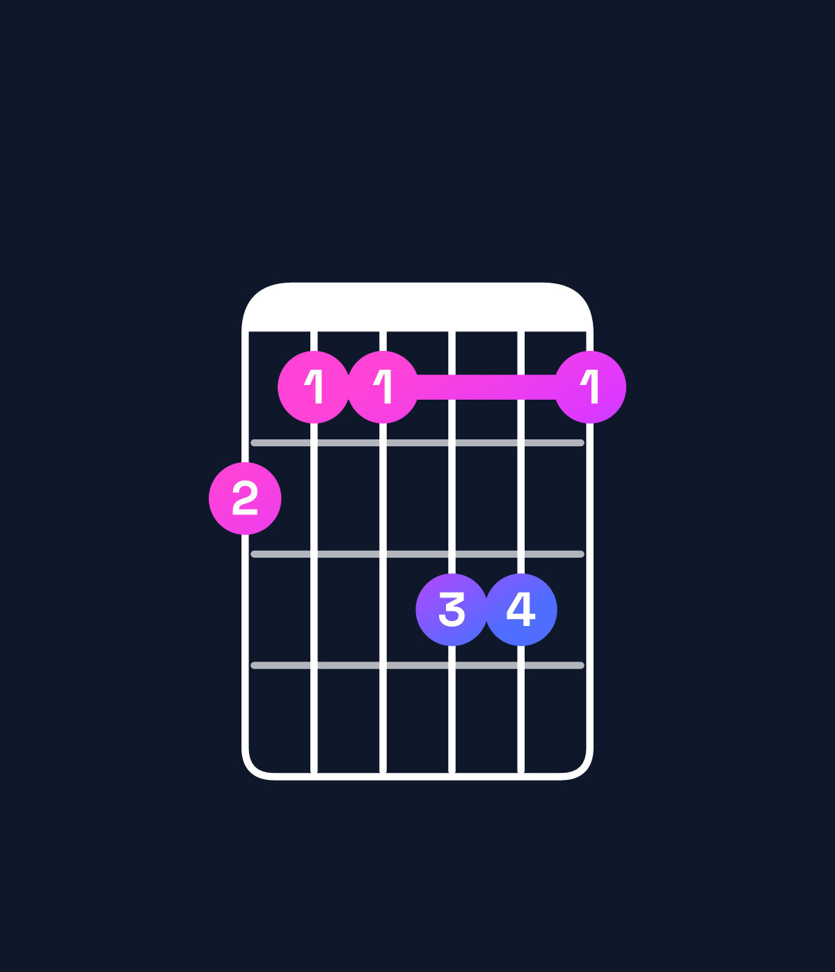 Chord chart for How to play C♯ minor major 9 / E (1st inversion) chord on guitar — Shape cbbddb | Guitar Wiz
