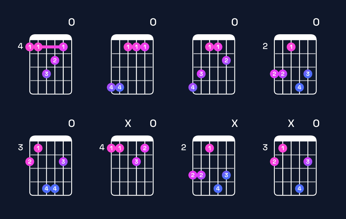 Chord chart for C♯ minor major 9 / G♯ (2nd inversion) Guitar Chord: Notes, Shapes & Bass Note | Guitar Wiz