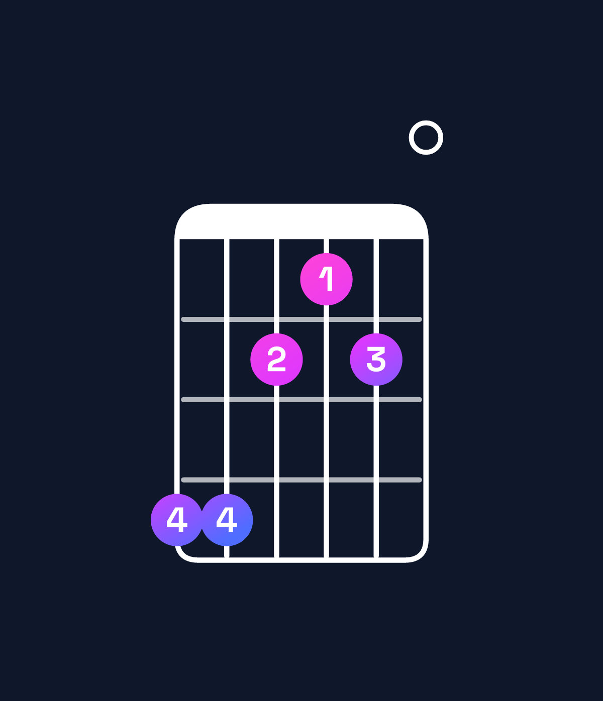 Chord chart for How to play C♯ minor / G♯ (2nd inversion) chord on guitar — Shape 442120 | Guitar Wiz