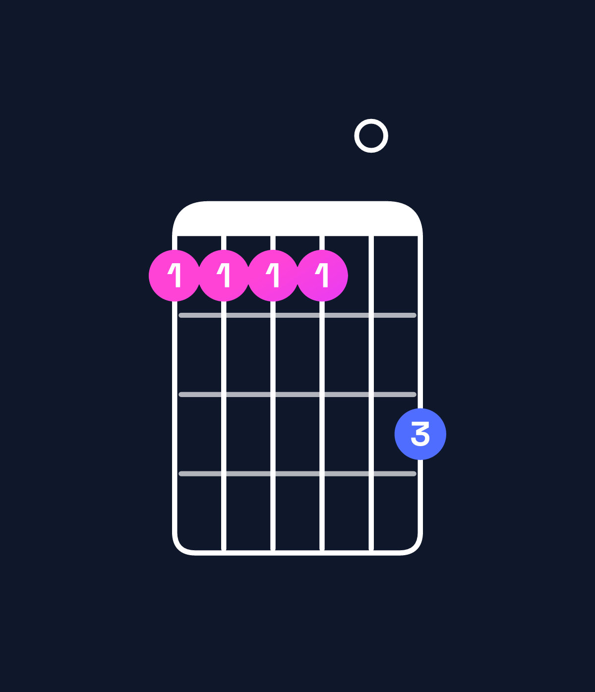Chord chart for How to play C♯11 / D♯ (4th inversion) chord on guitar — Shape bbbb0d | Guitar Wiz