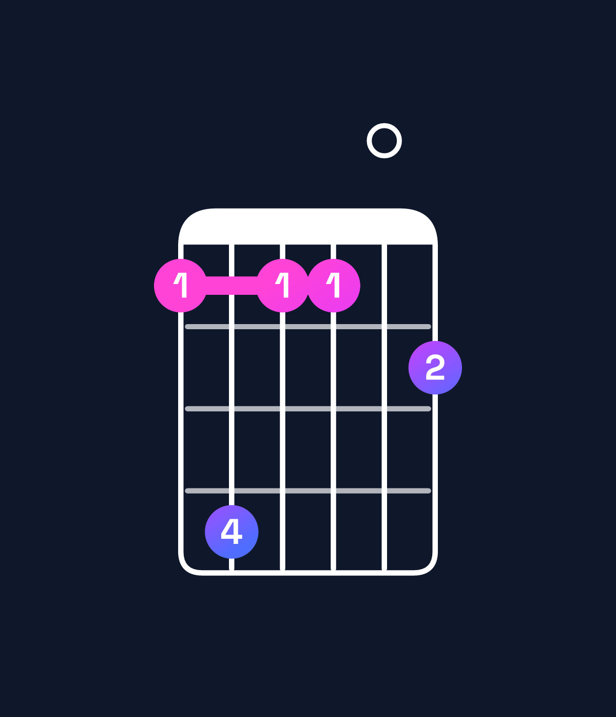 Chord chart for How to play C♯11 / E♯ (1st inversion) chord on guitar — Shape 141102 | Guitar Wiz