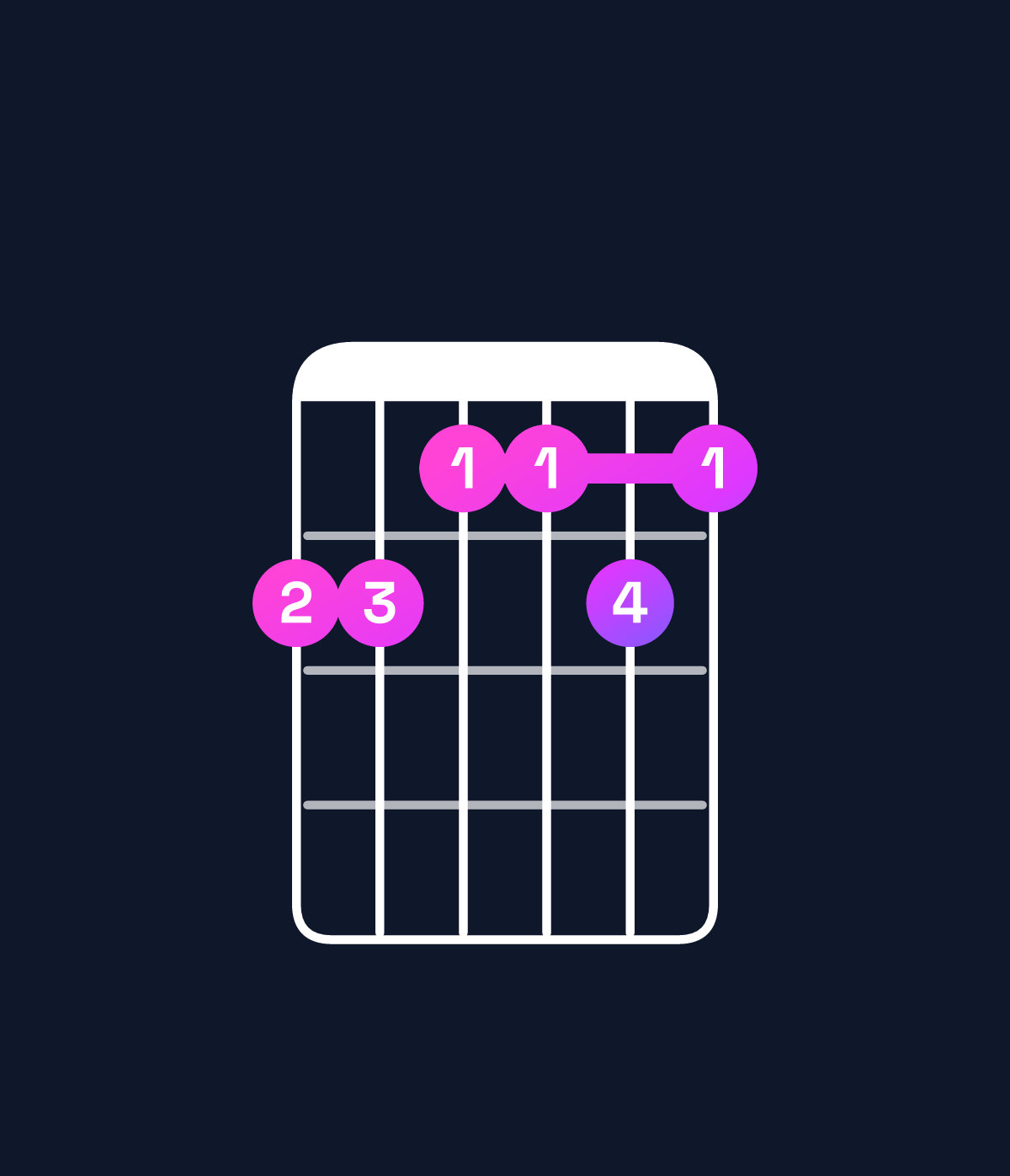 Chord chart for How to play C♯11 / F♯ (5th inversion) chord on guitar — Shape eedded | Guitar Wiz