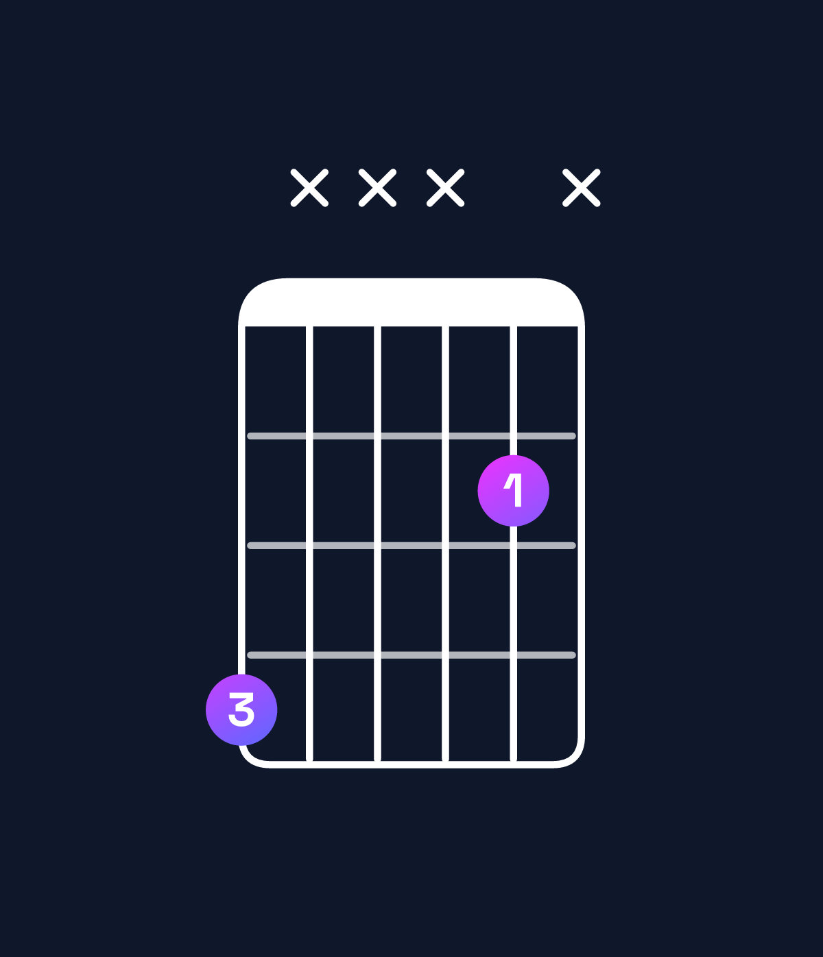 Chord chart for How to play C♯5 / G♯ (1st inversion) chord on guitar — Shape 4xxx2x | Guitar Wiz