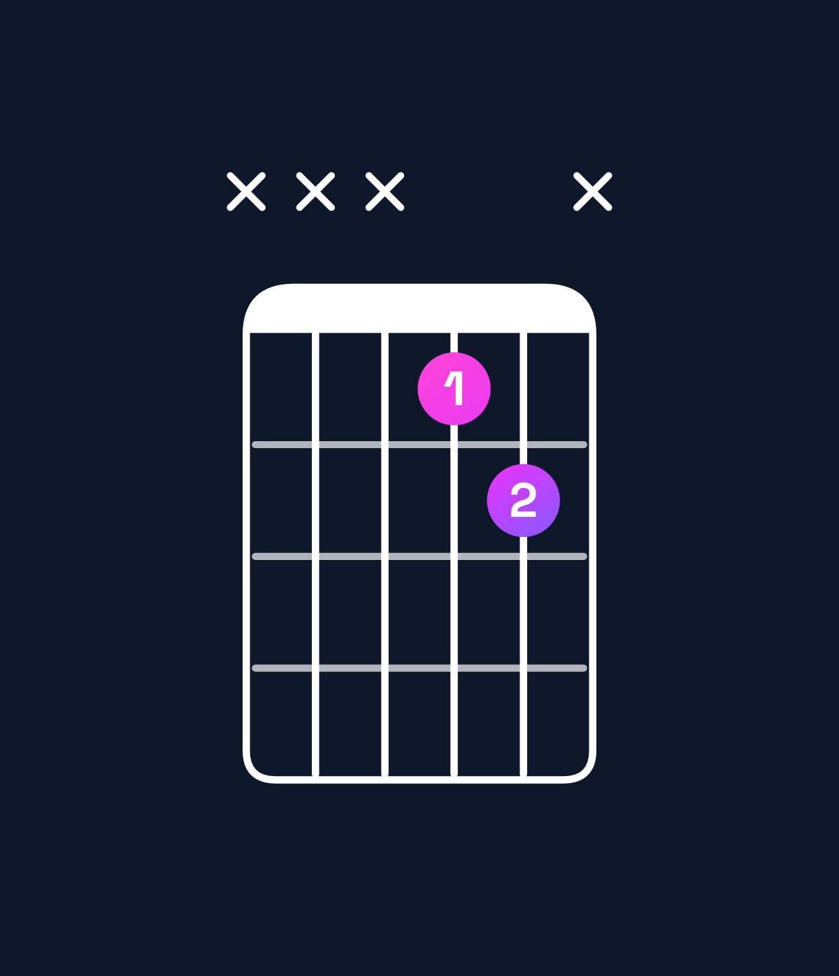 Chord chart for How to play C♯5 / G♯ (1st inversion) chord on guitar — Shape xxx12x | Guitar Wiz