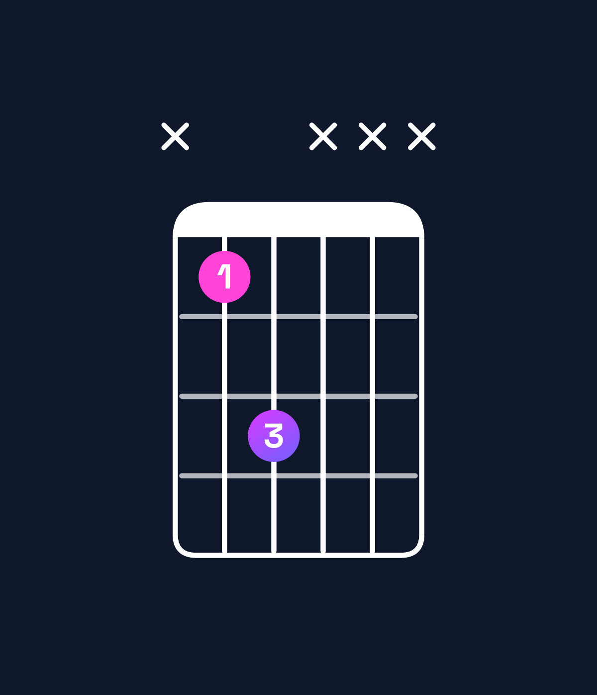Chord chart for How to play C♯5 chord on guitar — Shape x46xxx | Guitar Wiz