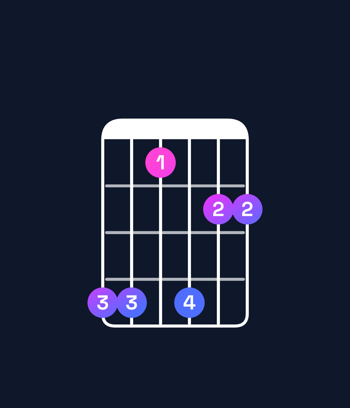 Chord chart for How to play C♯6 add 9 / A♯ (3rd inversion) chord on guitar — Shape 663644 | Guitar Wiz