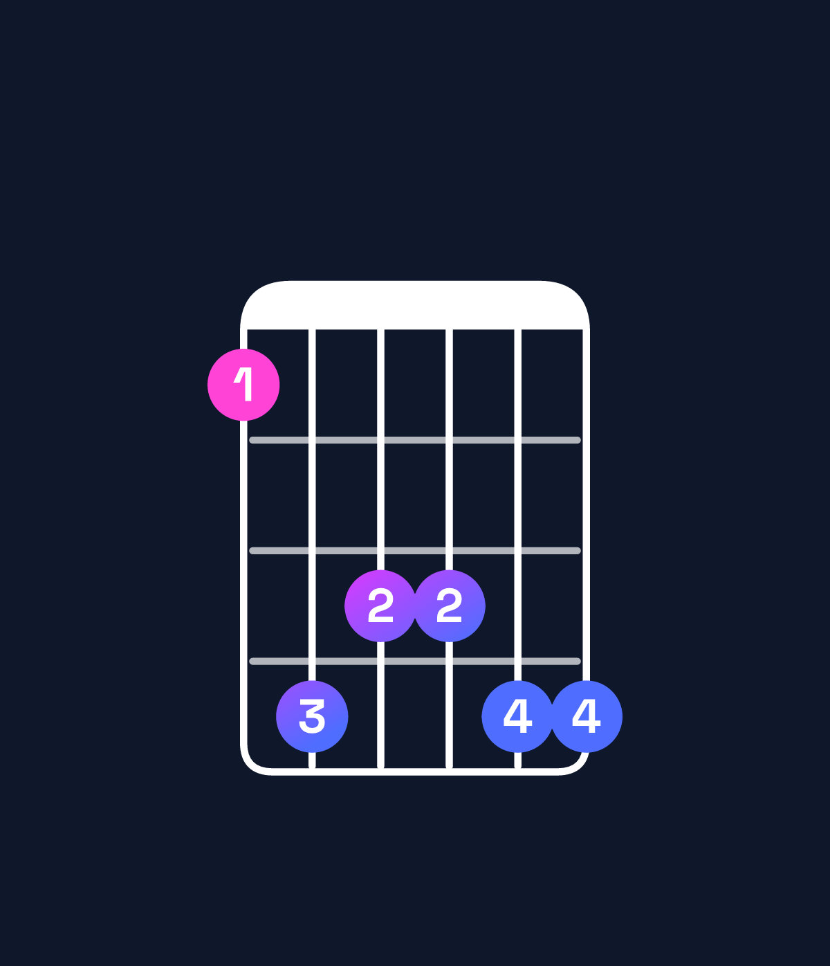 Chord chart for How to play C♯6 add 9 / E♯ (1st inversion) chord on guitar — Shape 143344 | Guitar Wiz