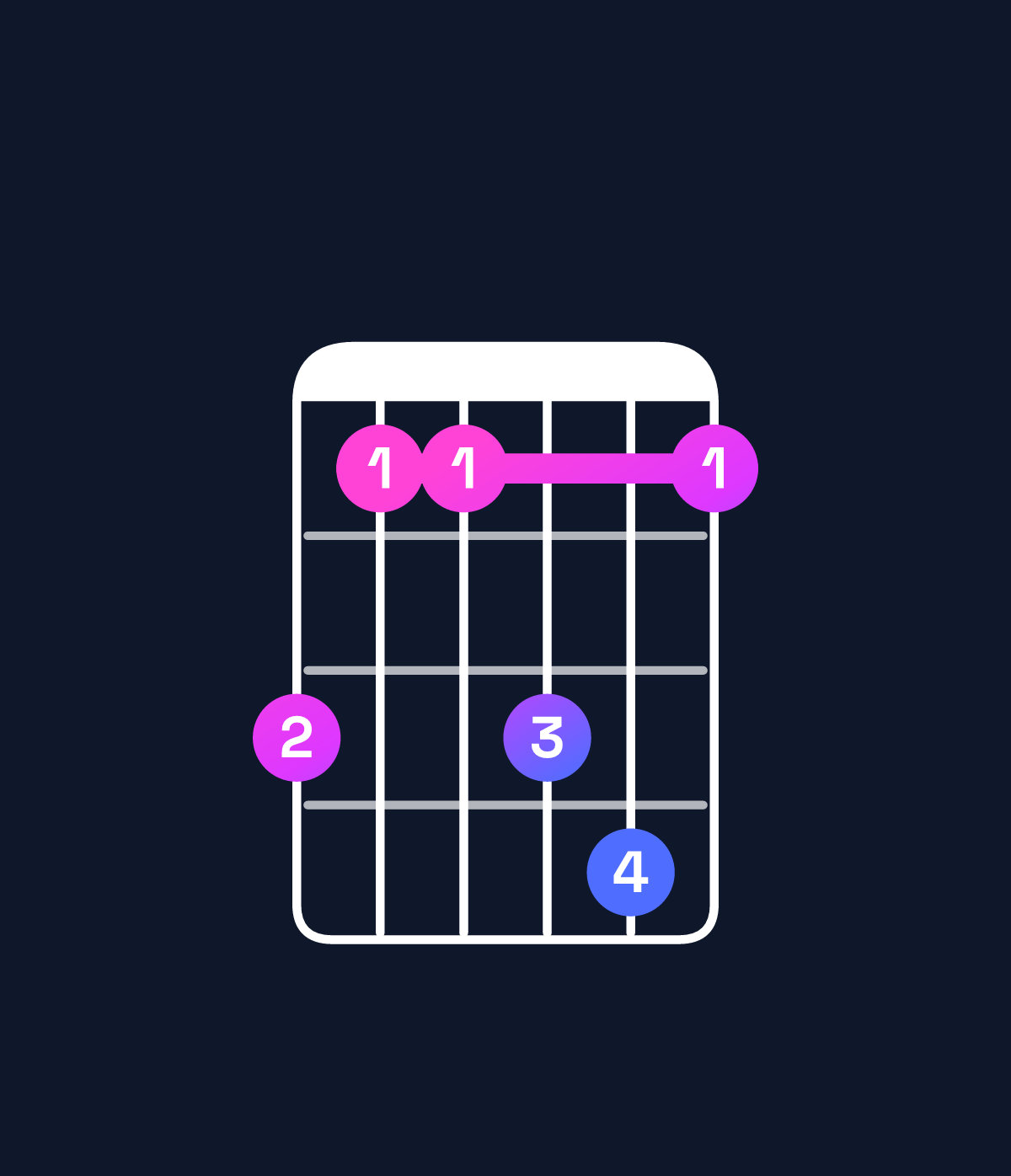 Chord chart for How to play C♯6 suspended 4th / A♯ (3rd inversion) chord on guitar — Shape 644674 | Guitar Wiz