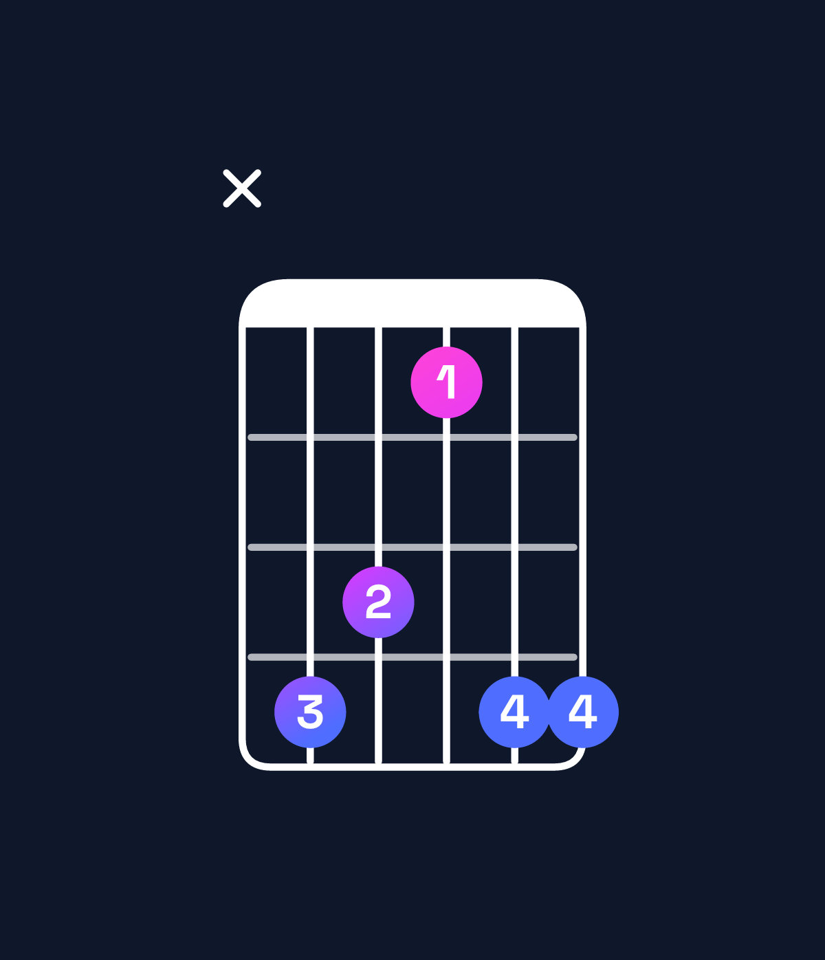 Chord chart for How to play C♯6 suspended 4th / F♯ (1st inversion) chord on guitar — Shape x98699 | Guitar Wiz