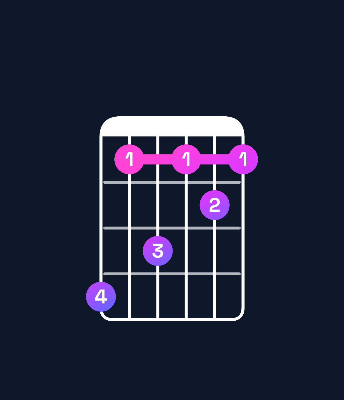 Chord chart for How to play C♯6 / G♯ (2nd inversion) chord on guitar — Shape 413121 | Guitar Wiz