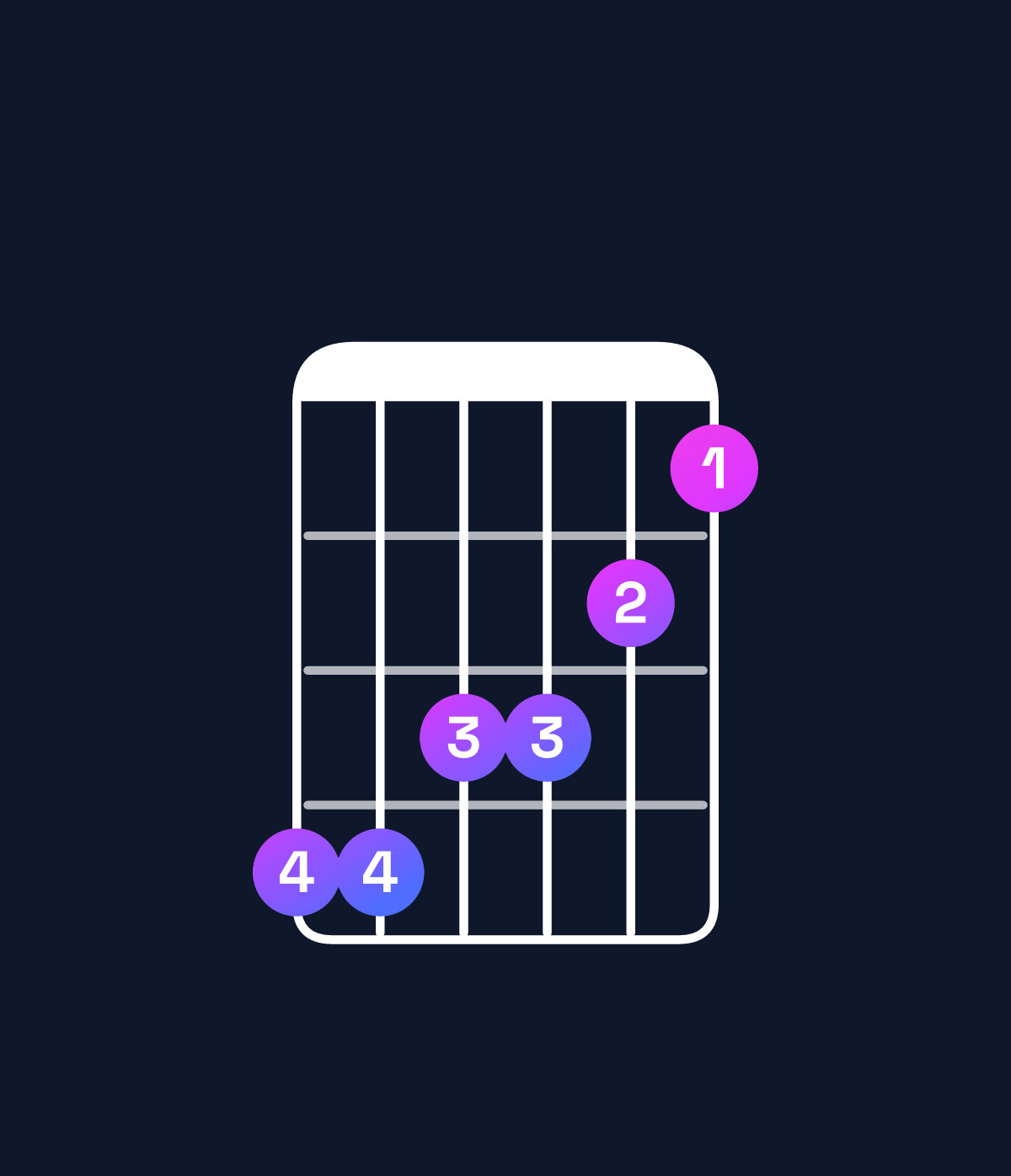 Chord chart for How to play C♯6 / G♯ (2nd inversion) chord on guitar — Shape 443321 | Guitar Wiz