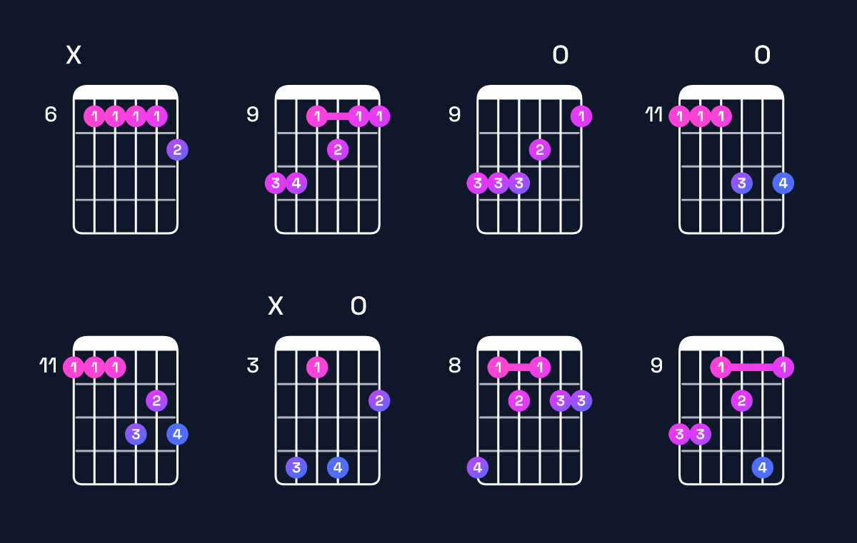 Chord chart for C♯9 / D♯ (4th inversion) Guitar Chord: Notes, Shapes & Bass Note | Guitar Wiz