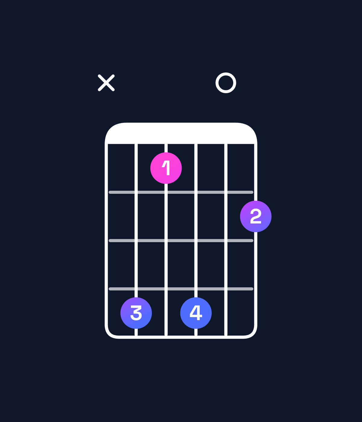 Chord chart for How to play C♯9 / D♯ (4th inversion) chord on guitar — Shape x63604 | Guitar Wiz