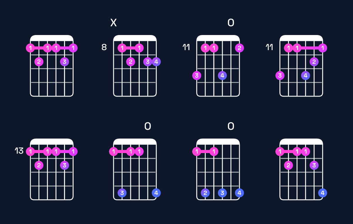 Chord chart for C♯9 / E♯ (1st inversion) Guitar Chord: Notes, Shapes & Bass Note | Guitar Wiz