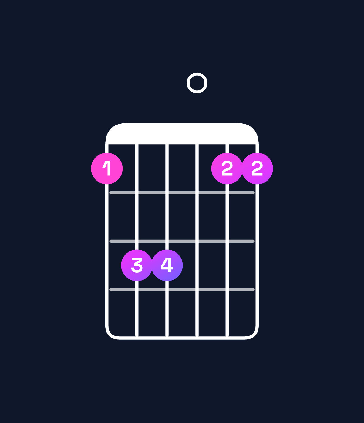 Chord chart for How to play C suspended 4th / F (1st inversion) chord on guitar — Shape 133011 | Guitar Wiz