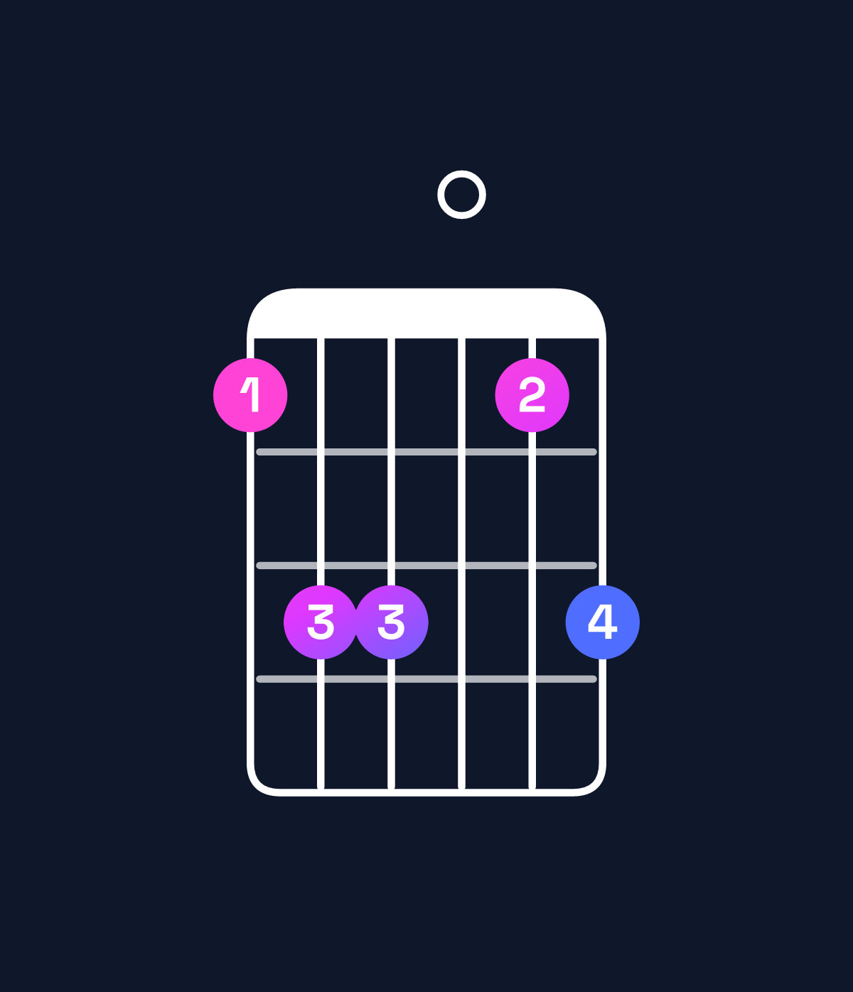 Chord chart for How to play C suspended 4th / F (1st inversion) chord on guitar — Shape 133013 | Guitar Wiz