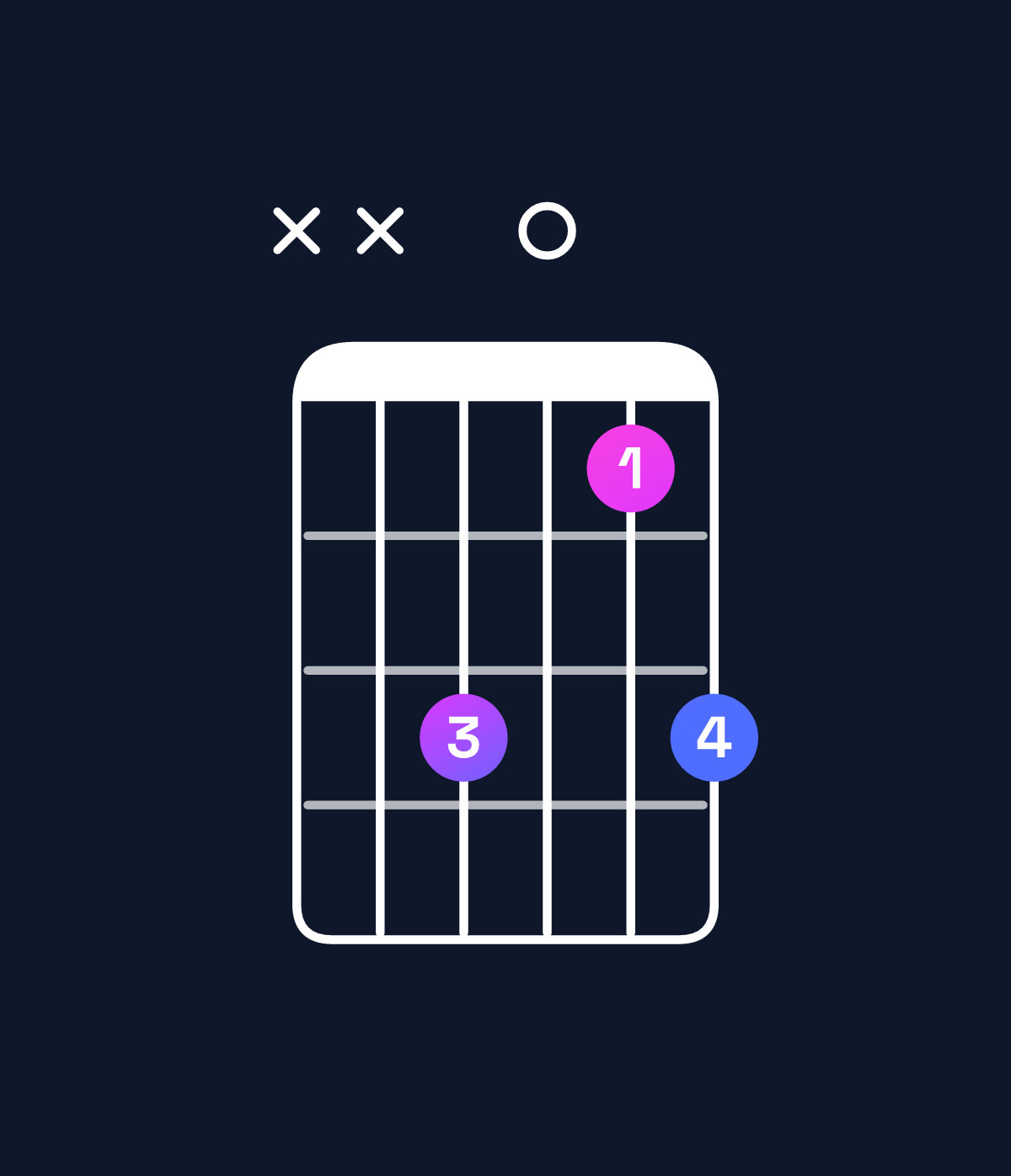 Chord chart for How to play C suspended 4th / F (1st inversion) chord on guitar — Shape xx3013 | Guitar Wiz