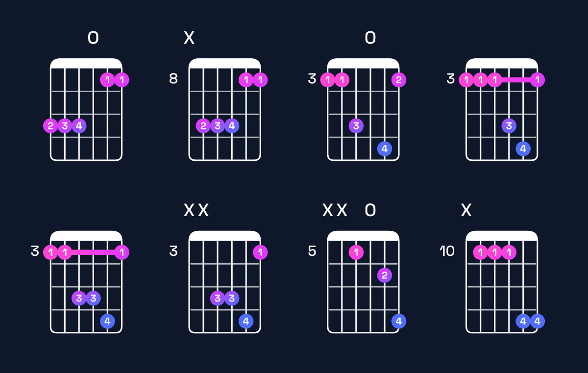 Chord chart for C suspended 4th / G (2nd inversion) Guitar Chord: Notes, Shapes & Bass Note | Guitar Wiz