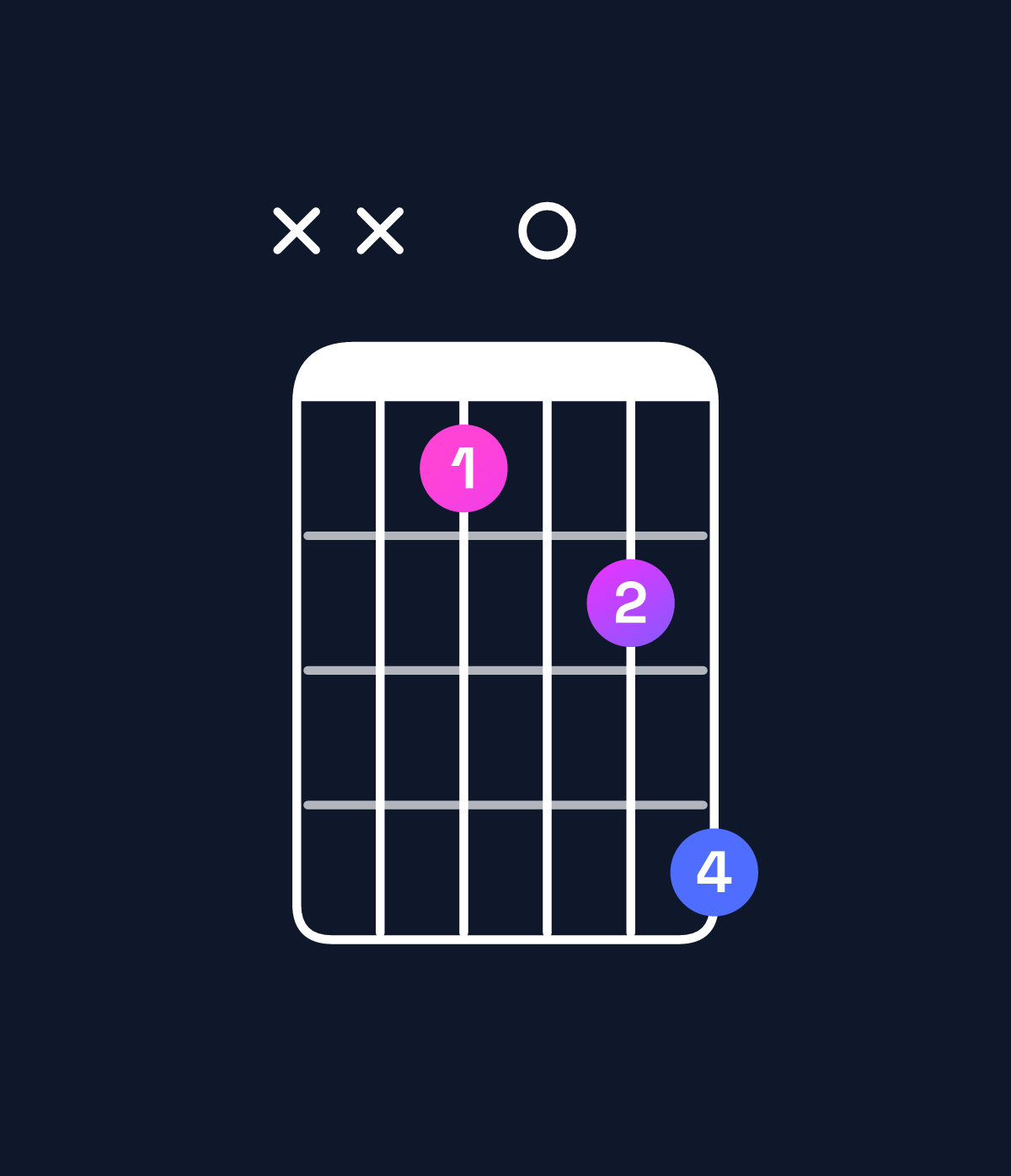 Chord chart for How to play C suspended 4th / G (2nd inversion) chord on guitar — Shape xx5068 | Guitar Wiz
