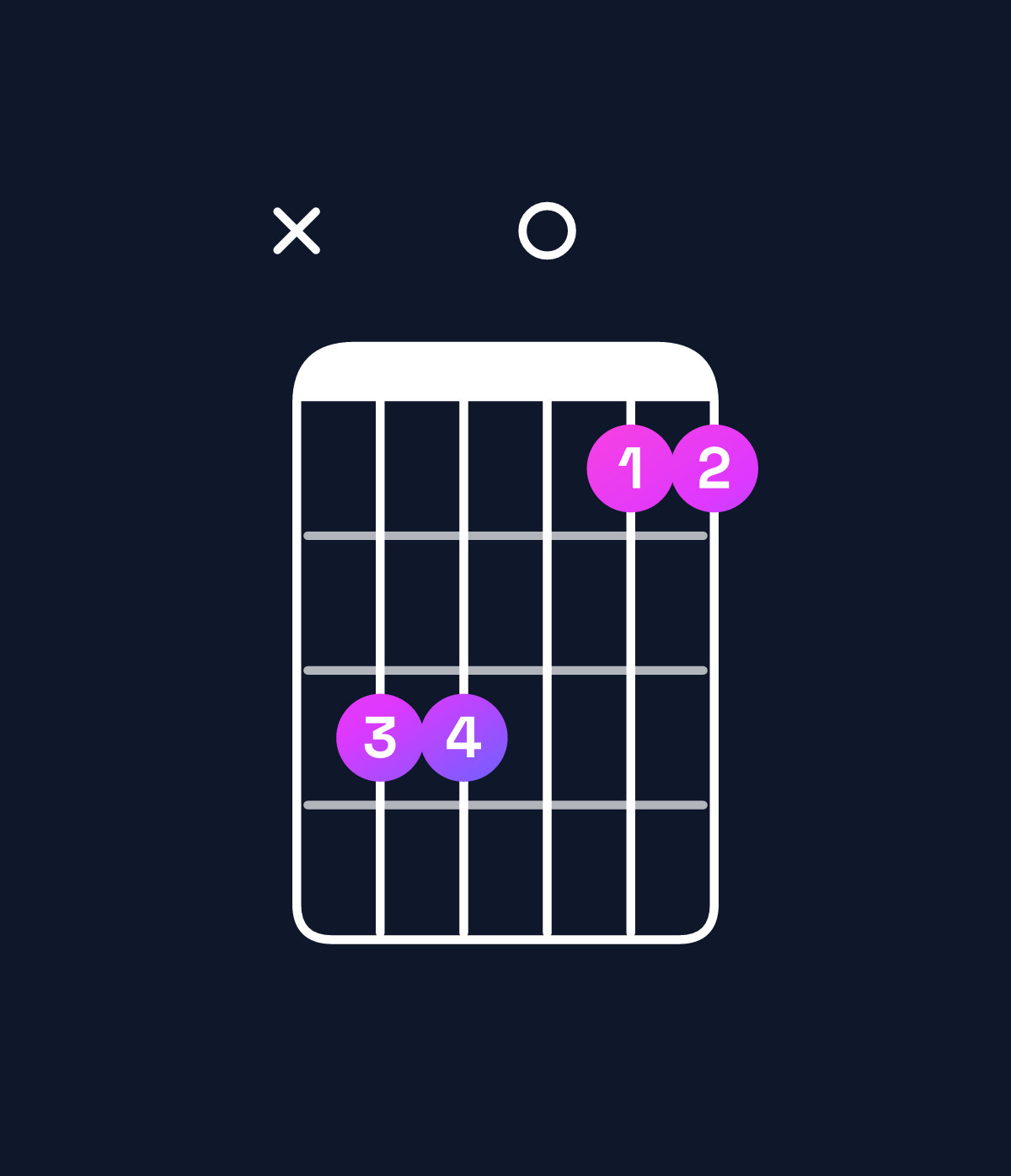 Chord chart for How to play C suspended 4th chord on guitar — Shape x33011 | Guitar Wiz