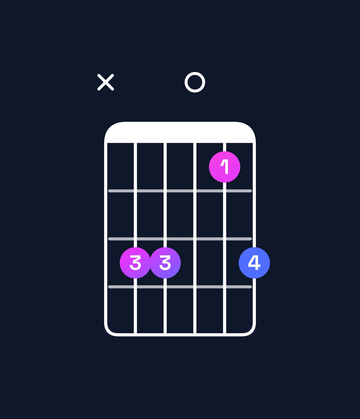 Chord chart for How to play C suspended 4th chord on guitar — Shape x33013 | Guitar Wiz