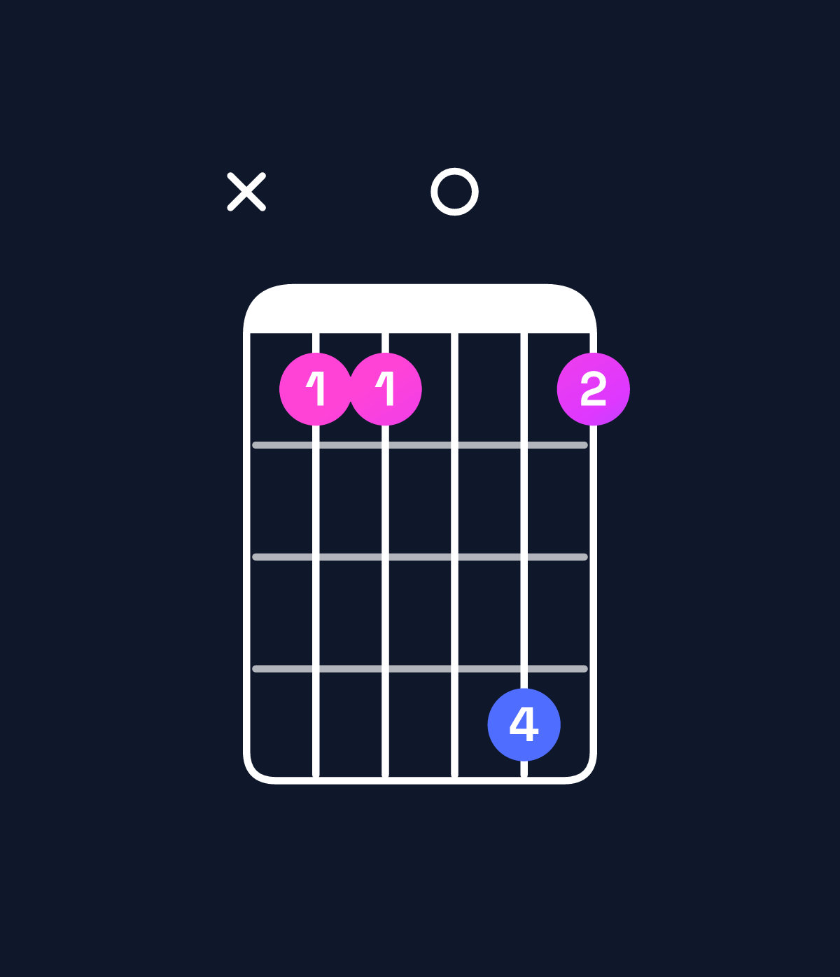 Chord chart for How to play C suspended 4th chord on guitar — Shape x33063 | Guitar Wiz