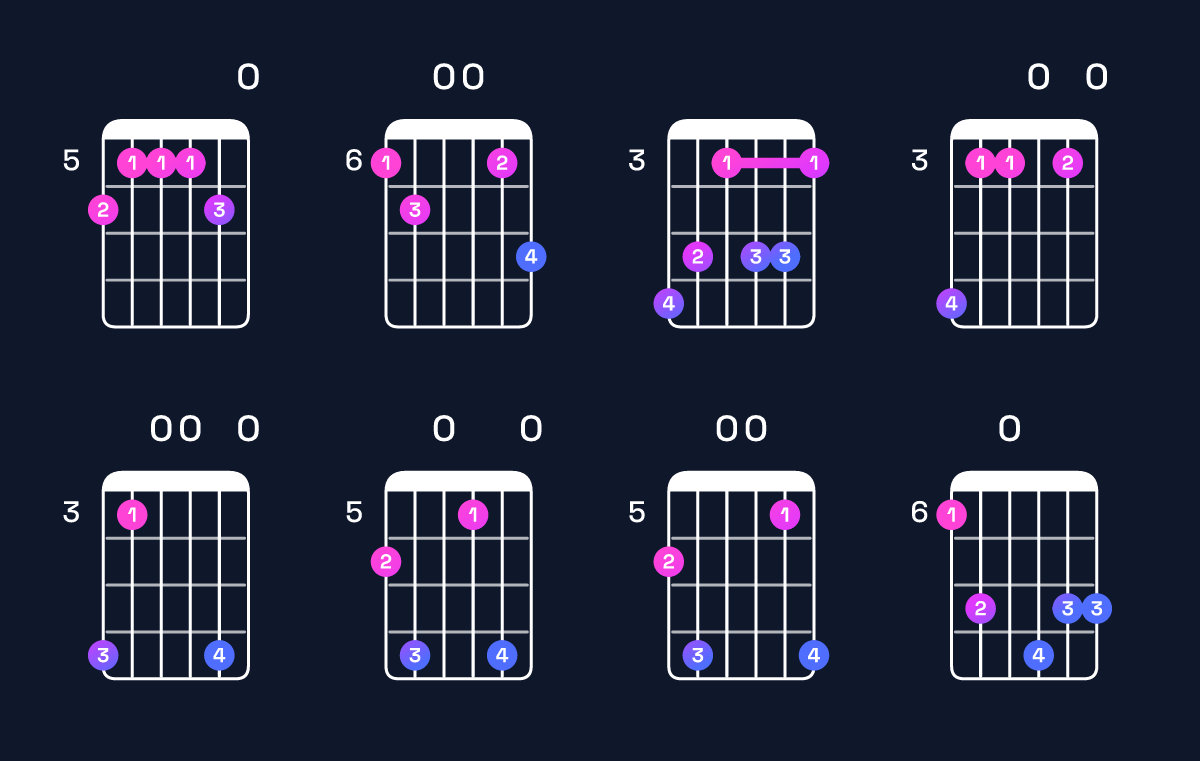 Chord chart for C11 / B♭ (3rd inversion) Guitar Chord: Notes, Shapes & Bass Note | Guitar Wiz