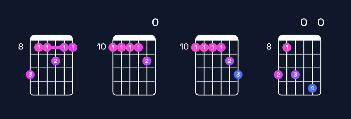 Chord chart for C11 / D (4th inversion) Guitar Chord: Notes, Shapes & Bass Note | Guitar Wiz