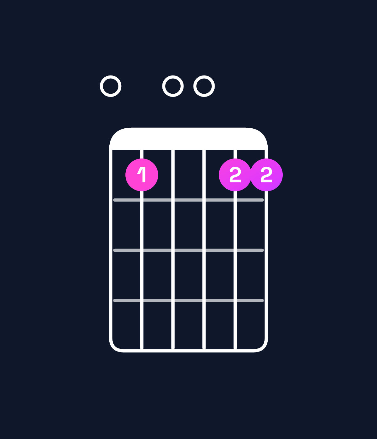 Chord chart for How to play C11 / E (1st inversion) chord on guitar — Shape 010011 | Guitar Wiz