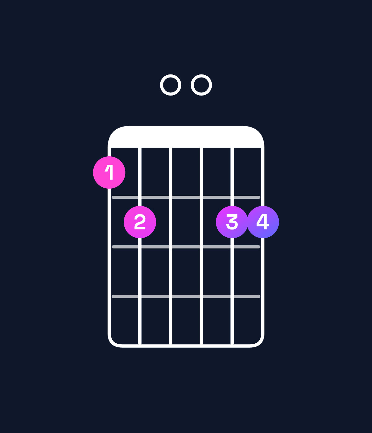 Chord chart for How to play C11 / E (1st inversion) chord on guitar — Shape cd00dd | Guitar Wiz